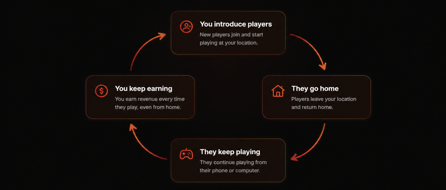 Fire Phoenix revenue cycle diagram